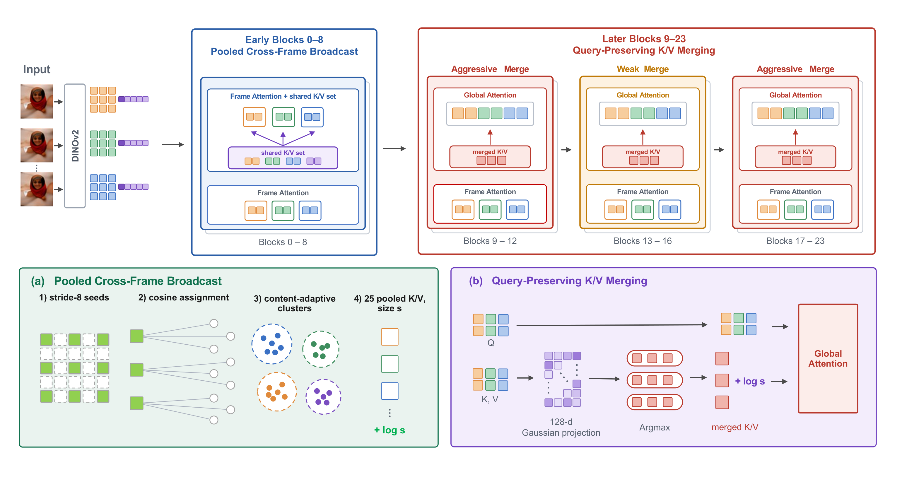 Overview of GPA-VGGT. Early blocks 0 to 8 use frame attention plus a shared cross-frame K/V set. Later blocks 9 to 23 keep all queries and merge only K/V, with a weaker merge ratio in core blocks 13 to 16.